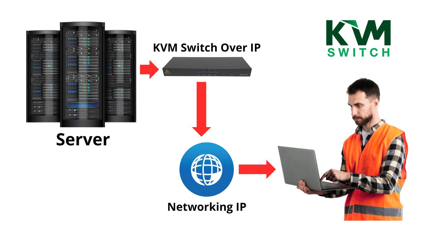 kvm switch over ip