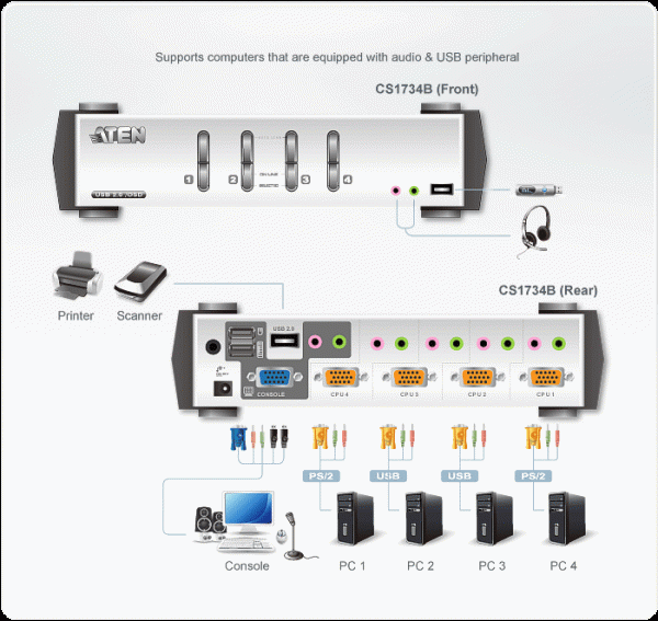 CS1734B KVMP™ Switch - Image 5